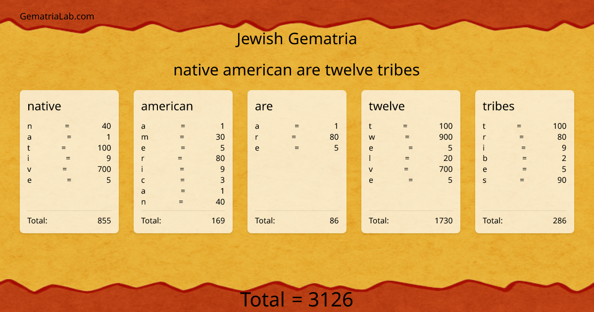native american are twelve tribes in jewish Gematria
